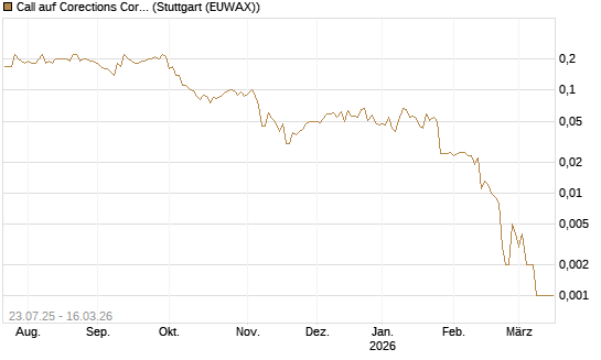 Call auf Corections Corp [J.P. Morgan Structured Products B.V.] Chart
