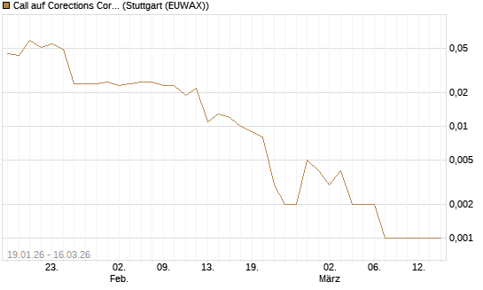 Call auf Corections Corp [J.P. Morgan Structured Products B.V.] Chart