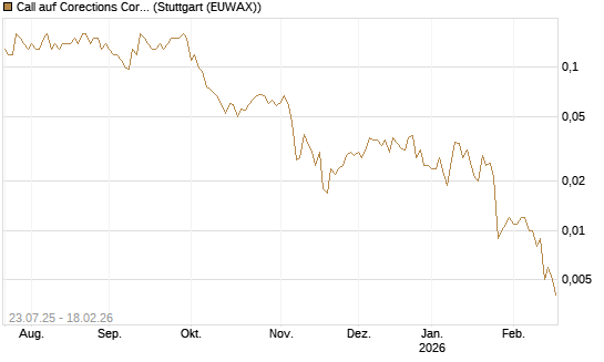 Call auf Corections Corp [J.P. Morgan Structured Products B.V.] Chart