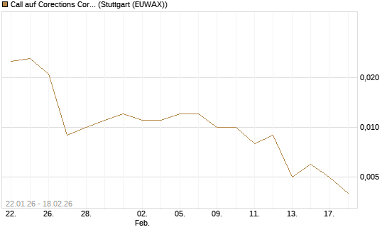Call auf Corections Corp [J.P. Morgan Structured Products B.V.] Chart