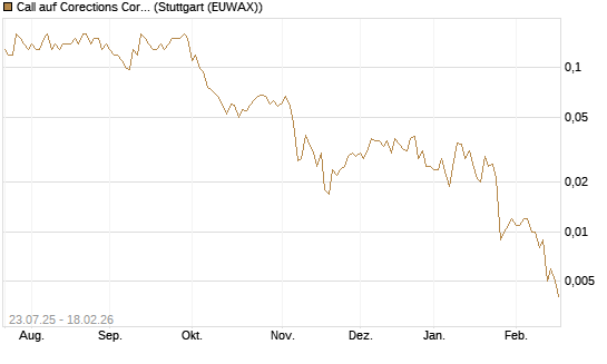 Call auf Corections Corp [J.P. Morgan Structured Products B.V.] Chart