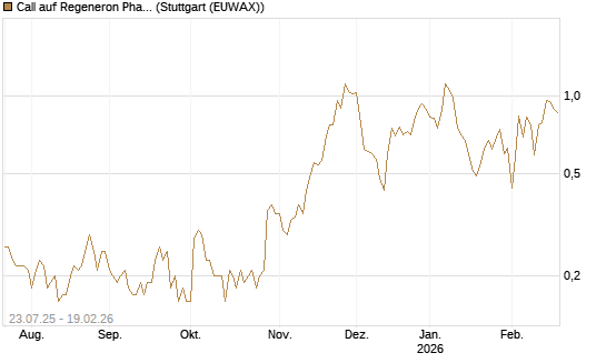 Call auf Regeneron Pharmaceuticals [J.P. Morgan Structured Products B.V.] Chart