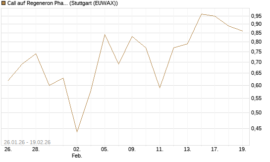 Call auf Regeneron Pharmaceuticals [J.P. Morgan Structured Products B.V.] Chart