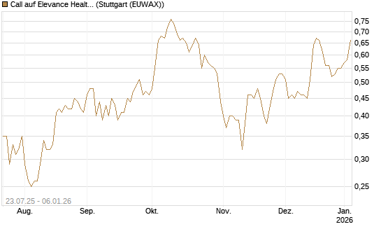 Call auf Elevance Health [J.P. Morgan Structured Products B.V.] Chart