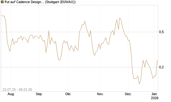 Put auf Cadence Design [J.P. Morgan Structured Products B.V.] Chart