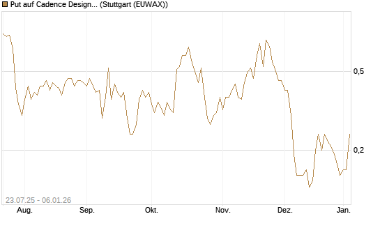 Put auf Cadence Design [J.P. Morgan Structured Products B.V.] Chart