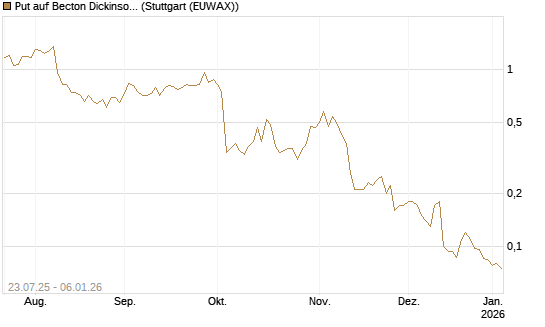 Put auf Becton Dickinson [J.P. Morgan Structured Products B.V.] Chart