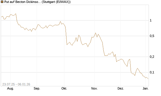 Put auf Becton Dickinson [J.P. Morgan Structured Products B.V.] Chart