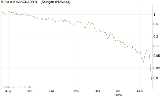 Put auf VANGUARD DIVIDEND APPRECIATION [J.P. Morgan Structured Products B.V.] Chart