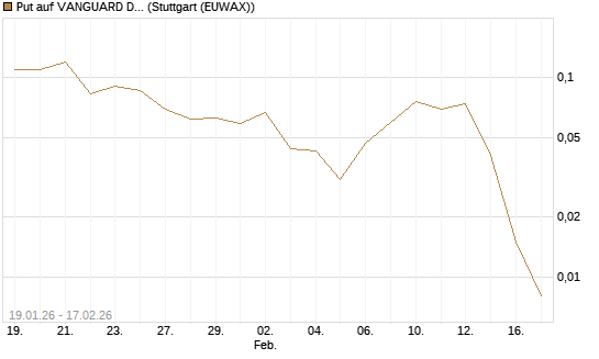 Put auf VANGUARD DIVIDEND APPRECIATION [J.P. Morgan Structured Products B.V.] Chart