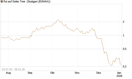 Put auf Dollar Tree [J.P. Morgan Structured Products B.V.] Chart