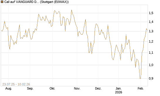 Call auf VANGUARD DIVIDEND APPRECIATION [J.P. Morgan Structured Products B.V.] Chart