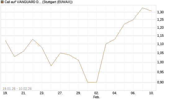 Call auf VANGUARD DIVIDEND APPRECIATION [J.P. Morgan Structured Products B.V.] Chart