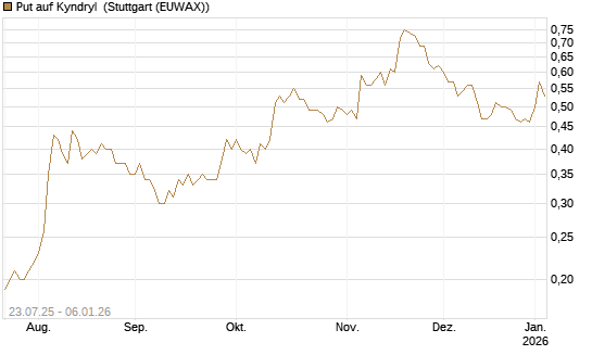 Put auf Kyndryl [J.P. Morgan Structured Products B.V.] Chart