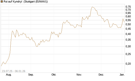 Put auf Kyndryl [J.P. Morgan Structured Products B.V.] Chart