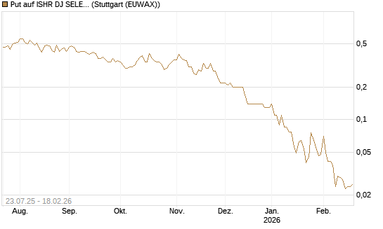 Put auf ISHR DJ SELECT DIVIDEND IND [J.P. Morgan Structured Products B.V.] Chart