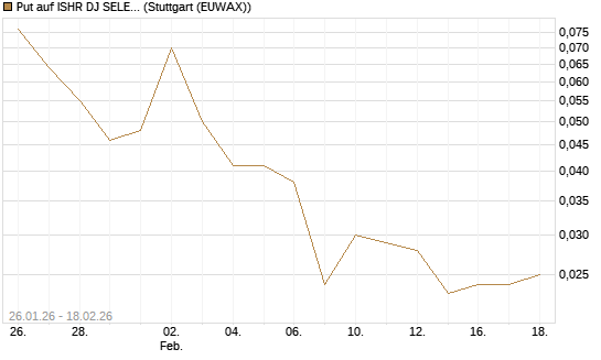 Put auf ISHR DJ SELECT DIVIDEND IND [J.P. Morgan Structured Products B.V.] Chart