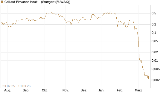 Call auf Elevance Health [J.P. Morgan Structured Products B.V.] Chart