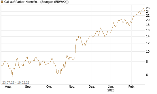 Call auf Parker-Hannifin [J.P. Morgan Structured Products B.V.] Chart