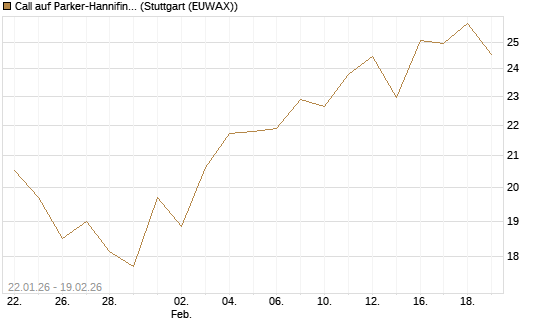 Call auf Parker-Hannifin [J.P. Morgan Structured Products B.V.] Chart
