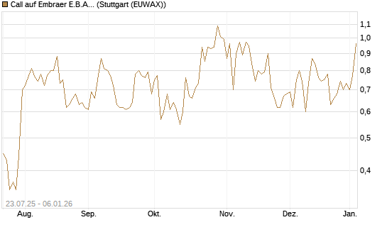 Call auf Embraer E.B.A. [J.P. Morgan Structured Products B.V.] Chart