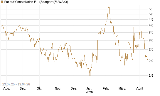 Put auf Constellation Energy [J.P. Morgan Structured Products B.V.] Chart