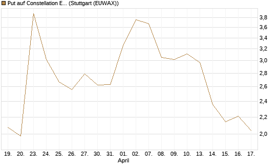 Put auf Constellation Energy [J.P. Morgan Structured Products B.V.] Chart