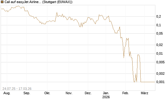 Call auf easyJet Airline [Société Générale Effekten GmbH] Chart