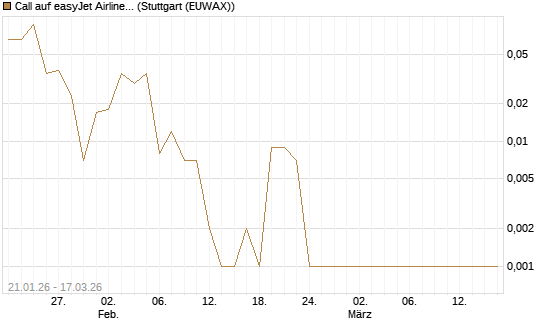 Call auf easyJet Airline [Société Générale Effekten GmbH] Chart
