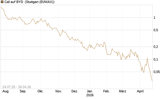 Call auf BYD [Société Générale Effekten GmbH] Chart