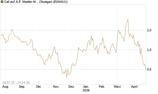 Call auf A.P. Moeller-Maersk [Société Générale Effekten GmbH] Chart