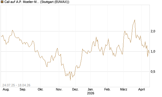 Call auf A.P. Moeller-Maersk [Société Générale Effekten GmbH] Chart