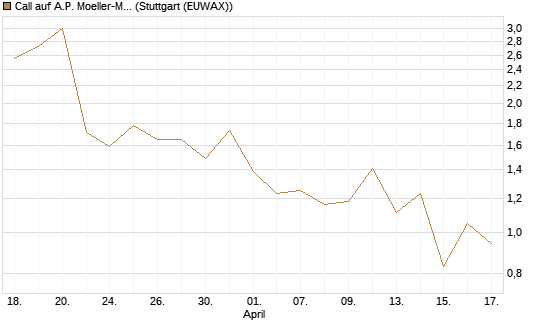 Call auf A.P. Moeller-Maersk [Société Générale Effekten GmbH] Chart