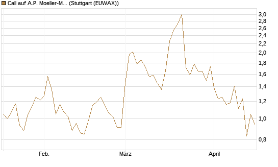 Call auf A.P. Moeller-Maersk [Société Générale Effekten GmbH] Chart