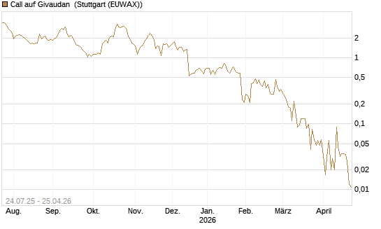 Call auf Givaudan [Société Générale Effekten GmbH] Chart