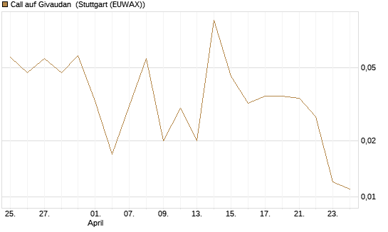 Call auf Givaudan [Société Générale Effekten GmbH] Chart