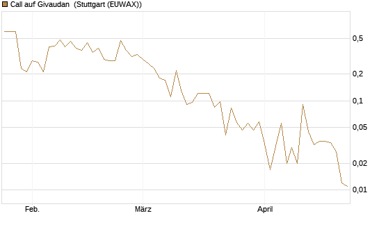 Call auf Givaudan [Société Générale Effekten GmbH] Chart