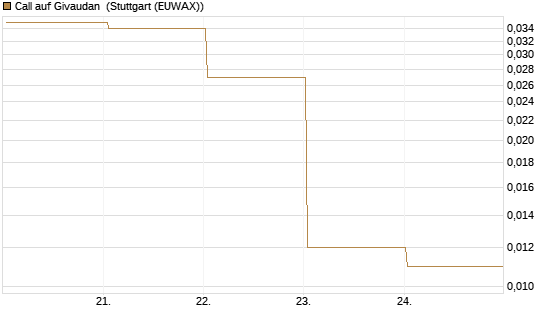 Call auf Givaudan [Société Générale Effekten GmbH] Chart