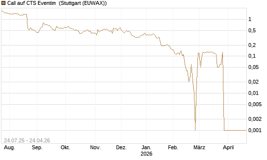 Call auf CTS Eventim [UniCredit Bank GmbH] Chart
