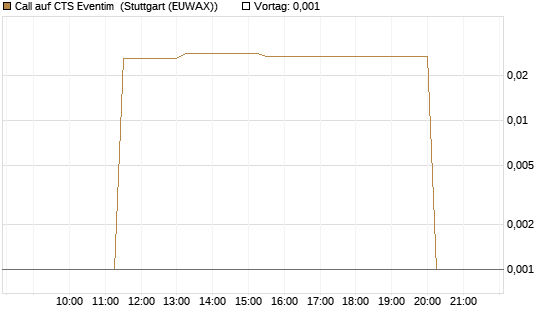 Call auf CTS Eventim [UniCredit Bank GmbH] Chart