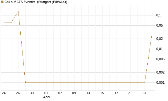 Call auf CTS Eventim [UniCredit Bank GmbH] Chart