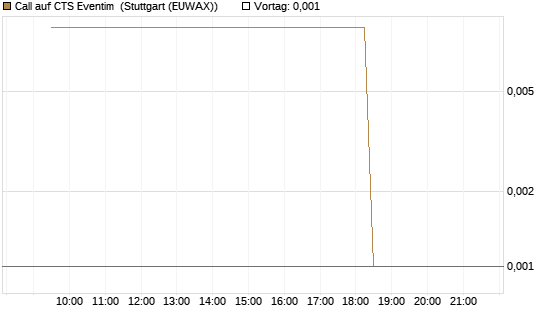 Call auf CTS Eventim [UniCredit Bank GmbH] Chart