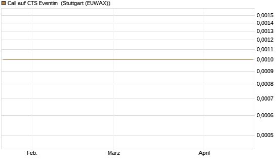 Call auf CTS Eventim [UniCredit Bank GmbH] Chart