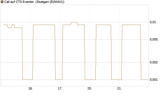 Call auf CTS Eventim [UniCredit Bank GmbH] Chart