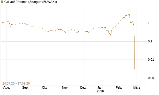 Call auf Freenet [UniCredit Bank GmbH] Chart