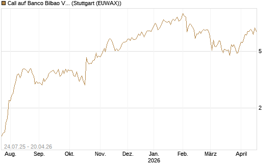 Call auf Banco Bilbao Vizcaya Argentari [UniCredit Bank GmbH] Chart