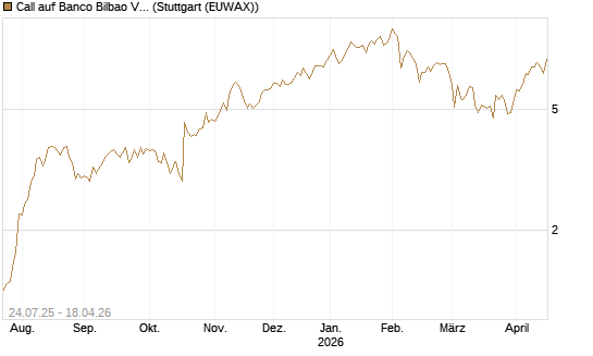 Call auf Banco Bilbao Vizcaya Argentari [UniCredit Bank GmbH] Chart