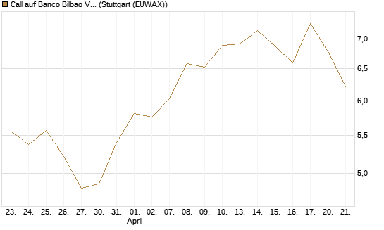 Call auf Banco Bilbao Vizcaya Argentari [UniCredit Bank GmbH] Chart