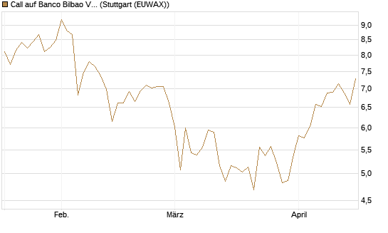 Call auf Banco Bilbao Vizcaya Argentari [UniCredit Bank GmbH] Chart