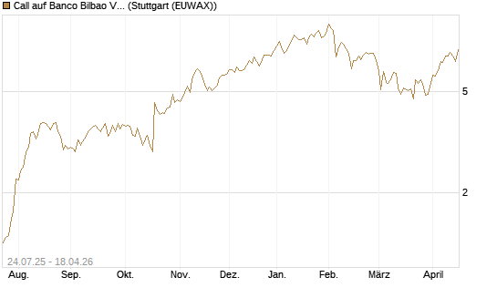Call auf Banco Bilbao Vizcaya Argentari [UniCredit Bank GmbH] Chart